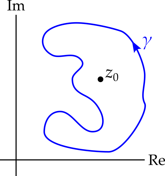 The complex plane with a point, z nought, and a complicated contour in blue going around z nought in an anticlockwise direction.