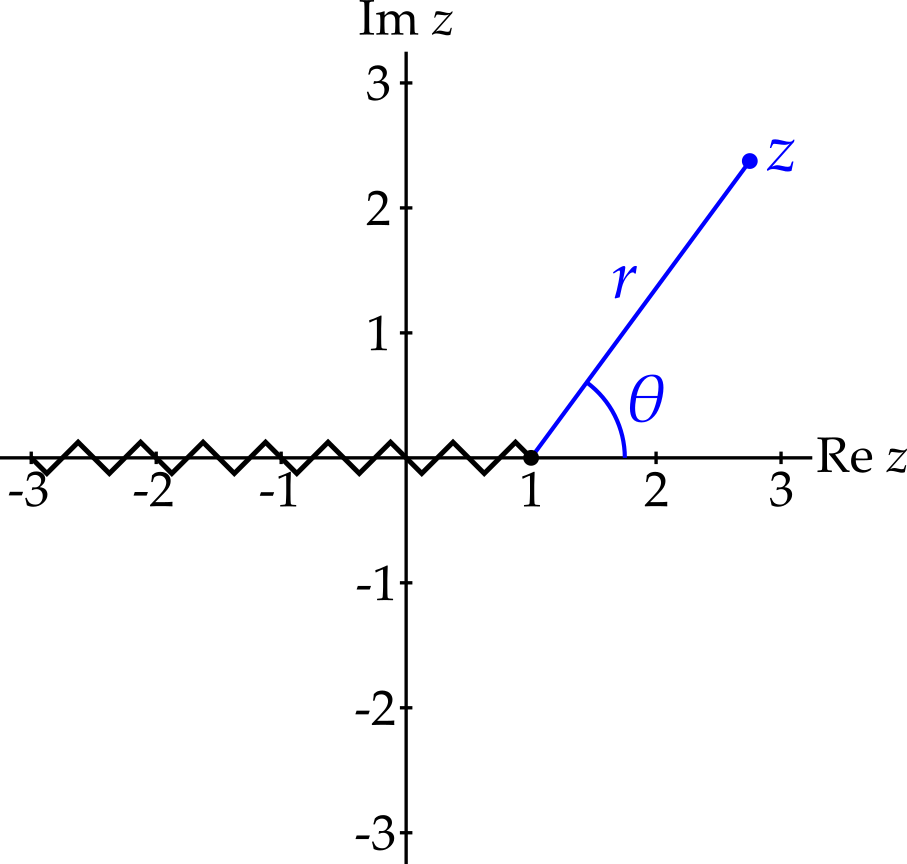 Complex plane for z showing a branch point at z = 1 and a branch cut from this point towards minus infinity on the real axis. A general point z is also shown, with a line from 1 to z of length r and angle theta from the positive real axis, in order to illustrate the different defintion of r and theta to the usual one.