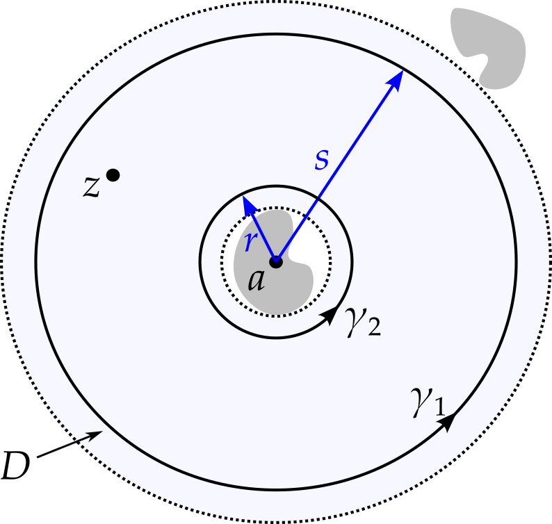 Two concentric circular contours around a have been added, both lying within the region where the function is holomorphic, with z lying between the circles. Both are traversed anticlockwise, with gamma 1 being the outer contour and gamma two being the inner.