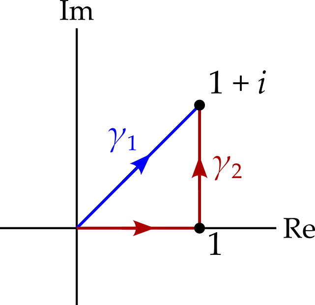 Two paths are illustrated from zero to 1 + i. The first, in blue, takes the direct route on the diagonal. The second moves along the real axis from zero to one, then continues vertically to the destination at 1 + i.