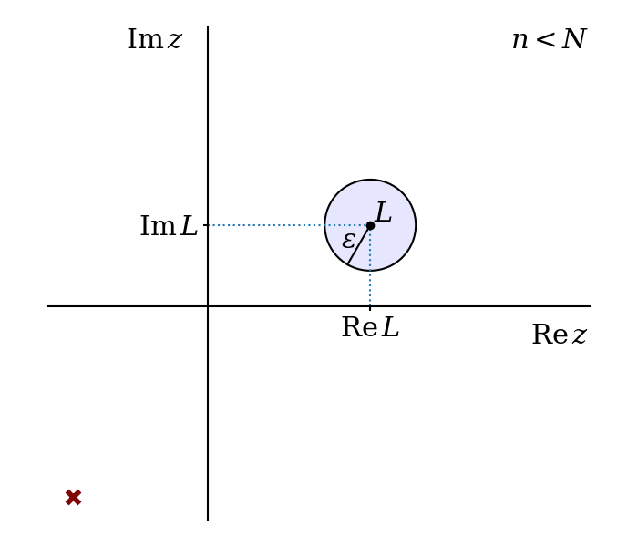 Animation with each point of a sequence plotted in turn. The proposed limit, $L$, is shown along with a disk of radius $\epsilon$ centred on it. Any point landing in the disk is drawn in blue. Once $n > N$, all plotted points are blue and in the disk.