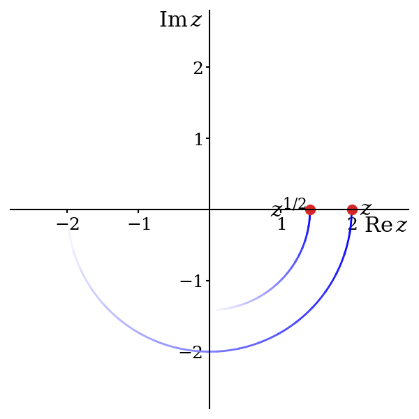 Two points moving in circles. The outer point, representing z, moves anticlockwise around the circle of radius 2, while the inner point represents the square root of z, moving anticlockwise around the circle of radius square root of 2. Neither point jumps discontinuously during this motion.