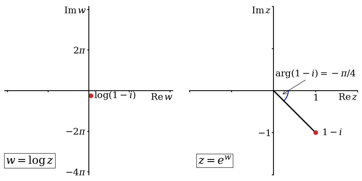 Animation with two Argand diagrams. That on the left shows the increase in the imaginary part of $w = \log z$, while that on the right shows $z = e^w$ circle the origin and return to its original value. The animation pauses whenever this occurs, i.e. whenever w changes by $2\pi i$. In the right hand diagram, the argument (i.e. the angle) is displayed, changing from $-\pi / 4$ to $7\pi / 4$ to $15\pi 4$.