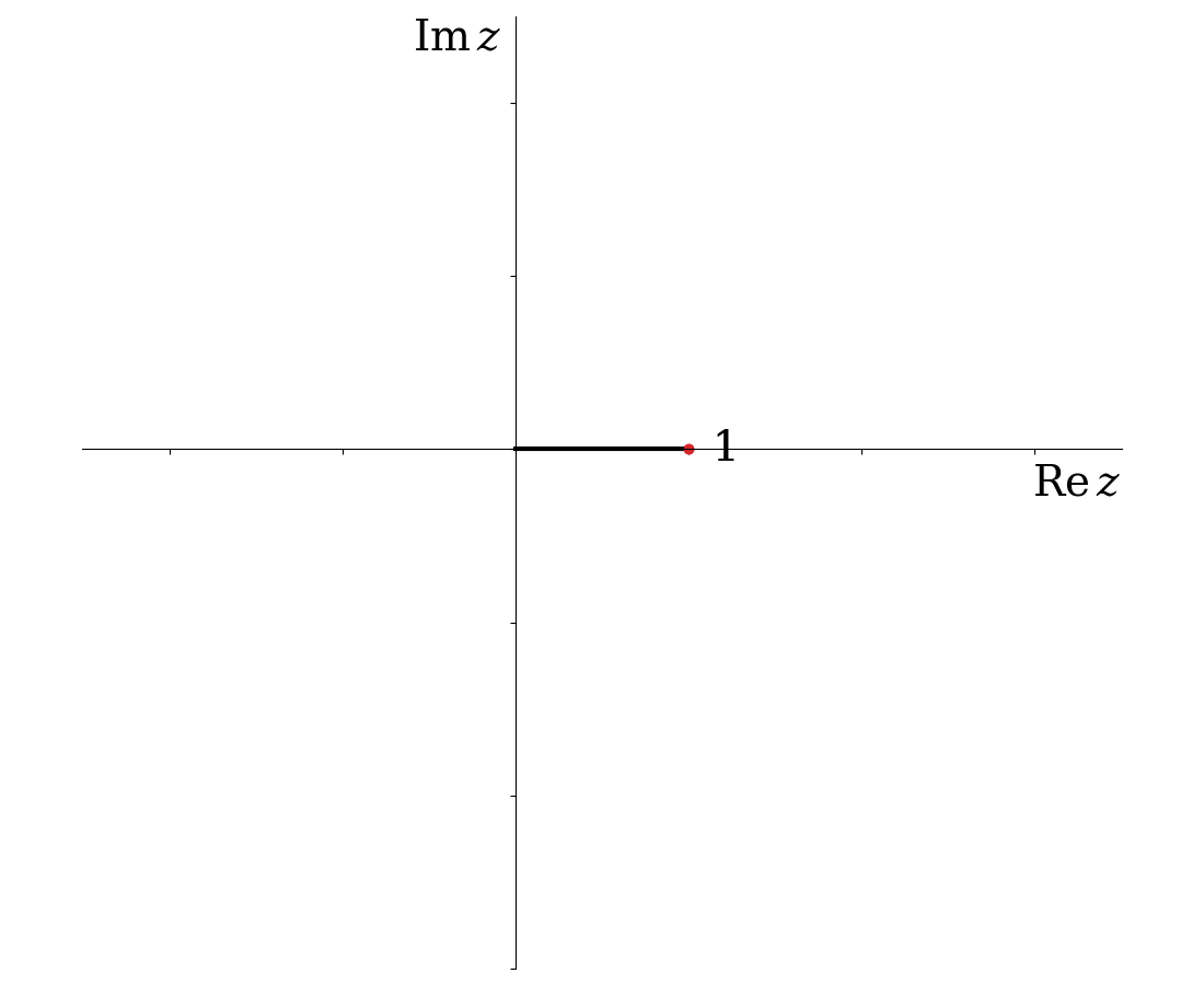 Animated Argand diagram showing how each multiplication by $z = re^{i\theta}$ multiplies the modulus by $r$ and adds $\theta$ to the argument. In the illustrated case where $r$ is a little more than one, the numbers $1$, $z$, $z^2$ etc. form a logarithmic spiral, looking like a seashell.