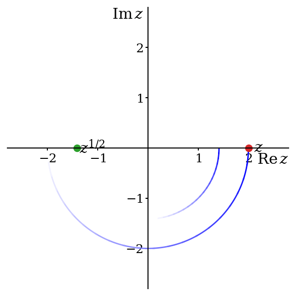 Two points moving in circles. The outer red point, representing z, moves anticlockwise around the circle of radius 2, while the inner green point represents the square root of z, moving anticlockwise around the bottom half of the circle of radius square root of 2. Like in @fig-sqrt, the inner green point is forced to jump back to the start position when z crosses the branch cut along the positive real axis, i.e. when z reaches 2.