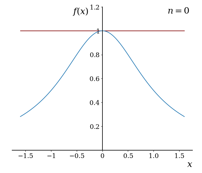 Taylor series approximations showing convergence to the function between -1 and 1, but failure to converge outside of this region.