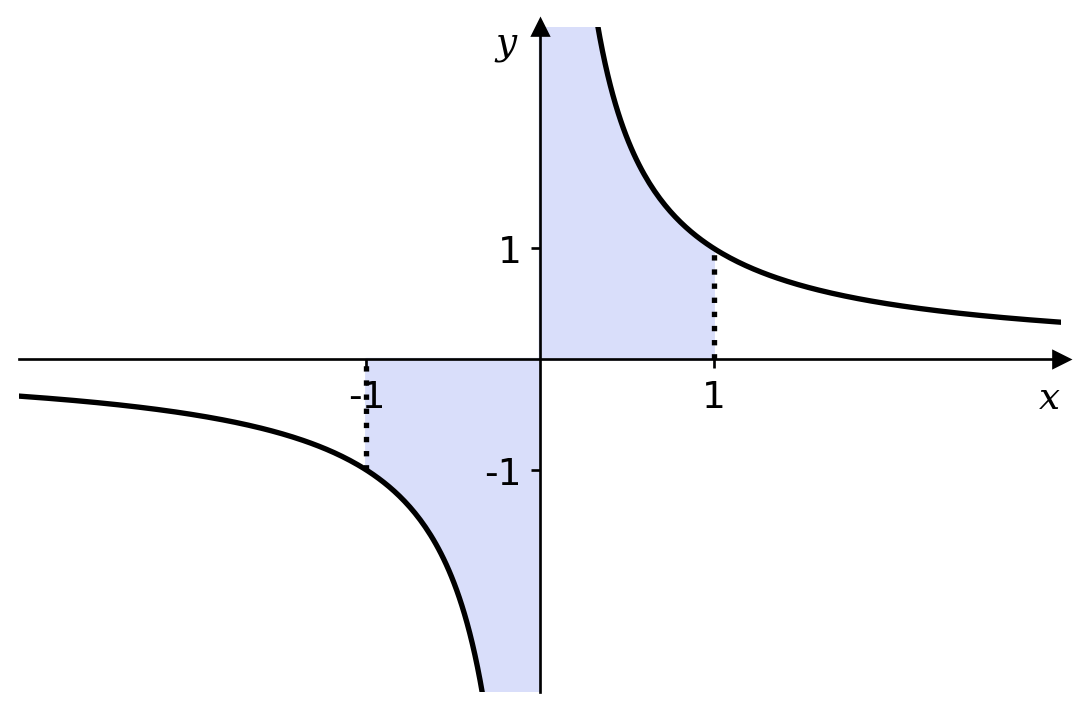 A graph of y equals one over x, plotted from x equals minus 2 to x equals 2, with the region under from graph from x equals minus 1 to x equals 1 shaded.