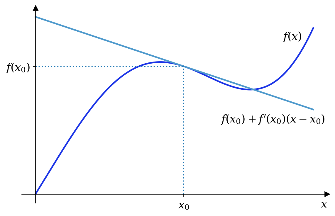 A blue curve illustrating function f of x, while the tangent in grey illustrates the first order approximation given by the derivative.