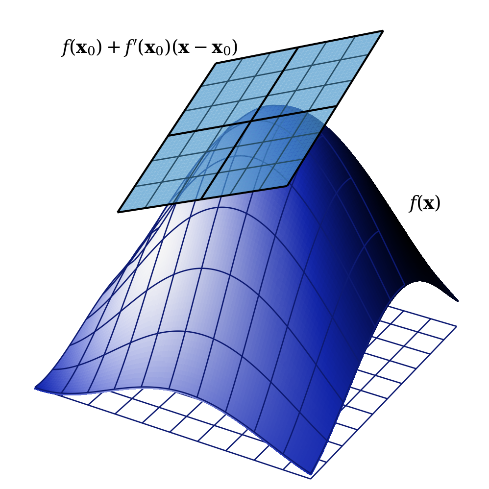 A blue surface illustrates function f of x, while a surface in grey that just touches the surface illustrates the first order approximation given by the derivative.