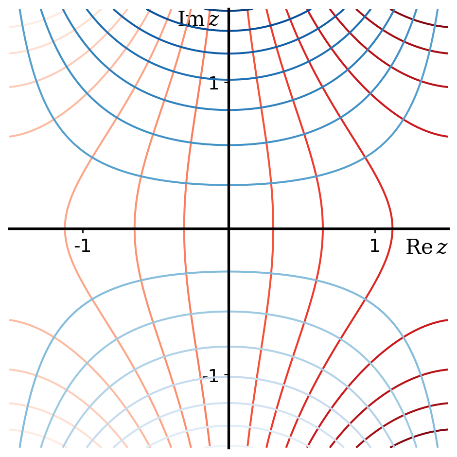 Lines in different shades of red show contours of constant $u$, while lines in blue show contours of constant $v$. At the many points at which these contours cross each other, the angle of crossing can be seen to always be ninety degrees.