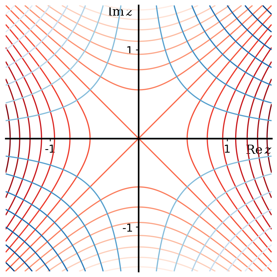 Lines of constant $u$, shown in different shades of red, form hyperbolas that are aligned vertically or horizontally, while lines of constant $v$ form hyperbolas aligned on the diagonals, i.e. like the graph of $y = 1/x$. Again at the points at which these contours cross each other, the angle of crossing can be seen to be ninety degrees, except at the origin.