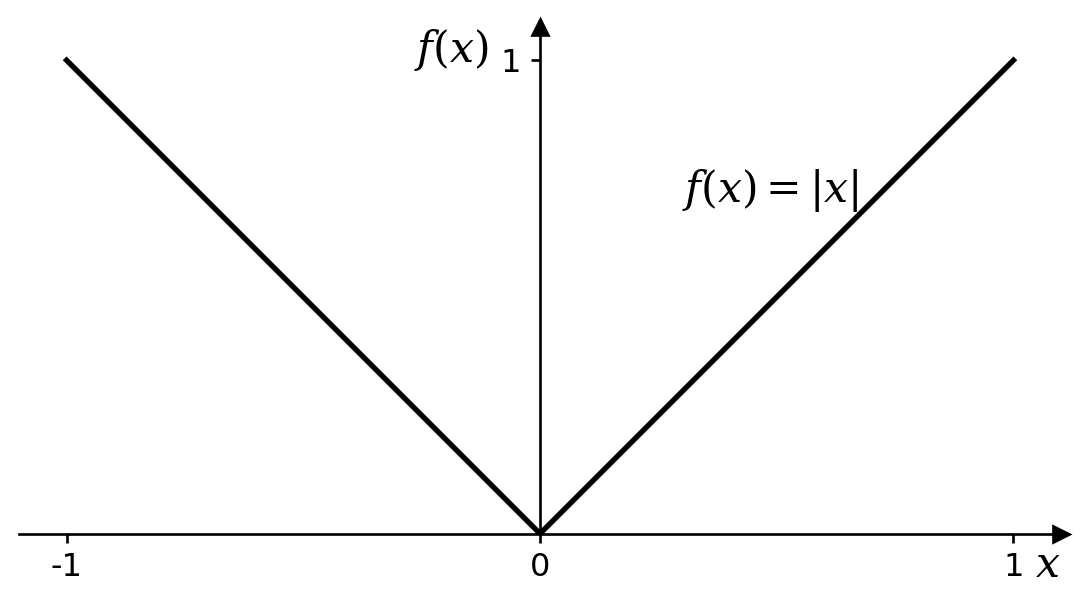 A graph of the absolute value of $x$, sloping down at 45 degrees (i.e. a gradient of minus one) for negative $x$ and up at 45 degrees (i.e. a gradient of one) for positive $x$. At $x = 0$ there is an abrupt change of direction in the graph.