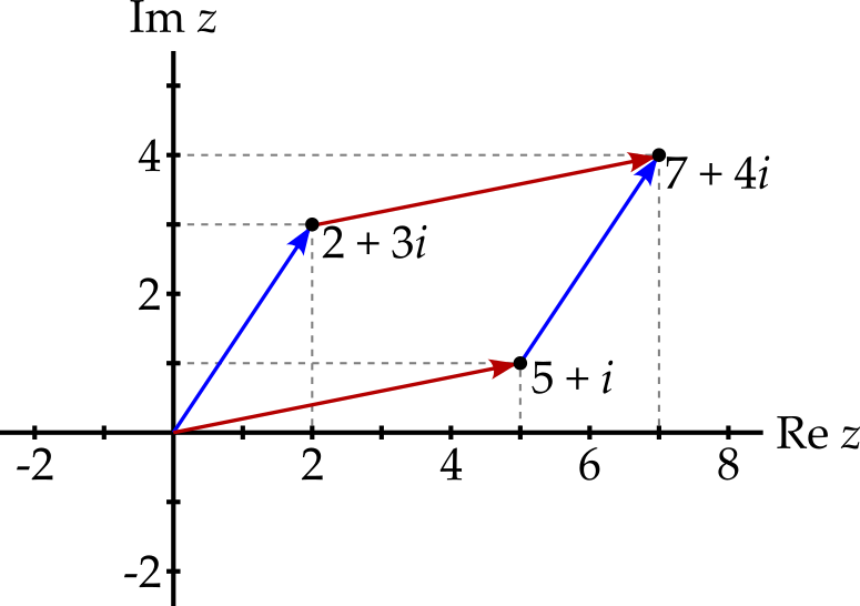 Illustration of the addition of $2 + 3i$ to $5 + i$ as the addition of two vectors
