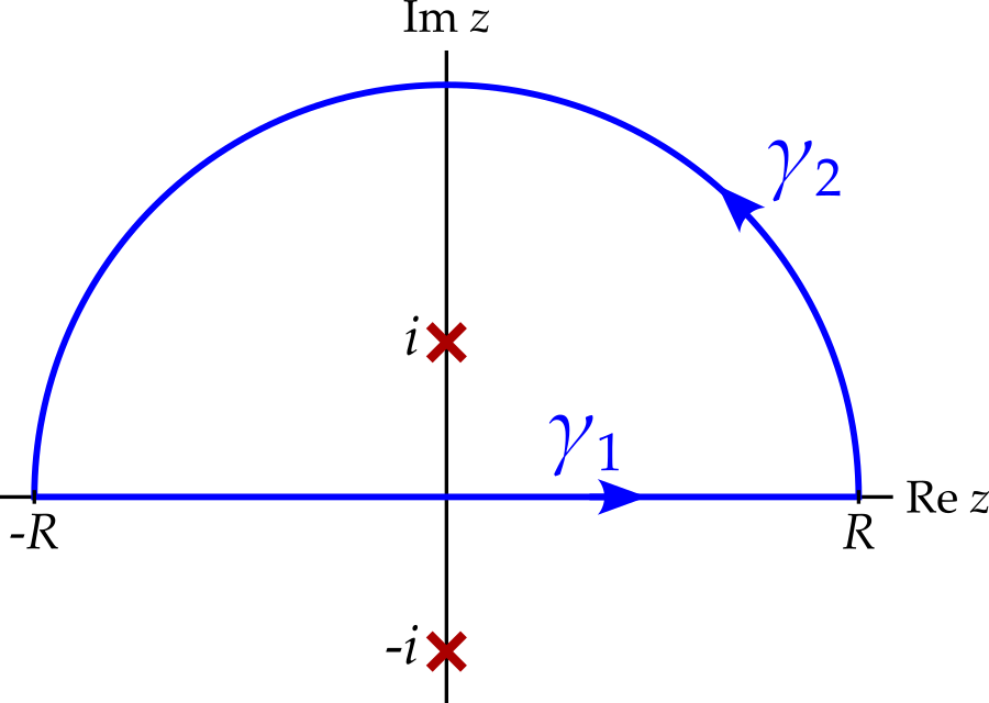 The contour travels along the real axis from minus R to plus R, then follows a semicircular arc in the upper half-plane back to z equals minus R. Two poles are marked with red crosses at z equals i (inside the contour) and z equals minus i (outside the contour). The segment along the real axis is labelled gamma one, while the semicircular arc is gamma two.