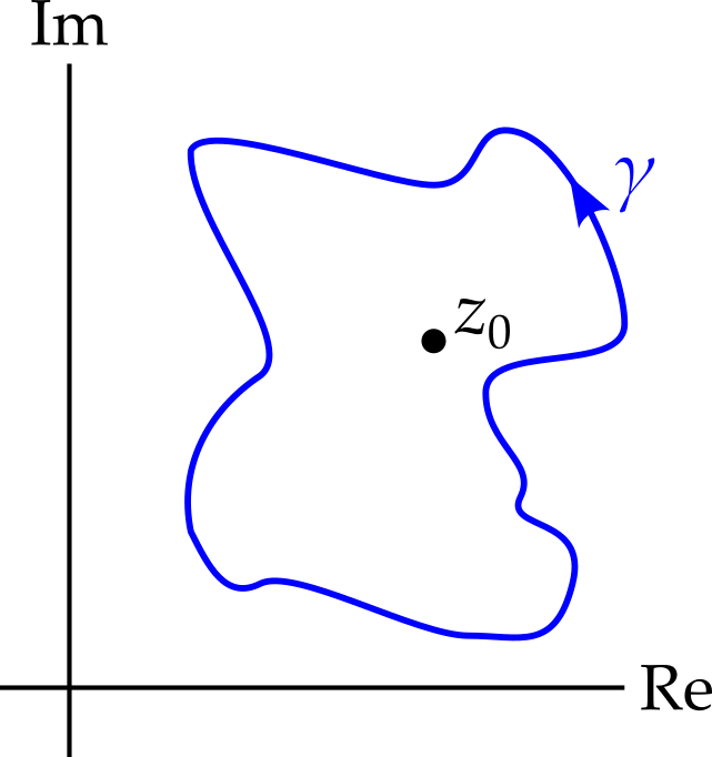 The complex plane with a point, z nought, and a complicated contour in blue going around z nought in an anticlockwise direction.
