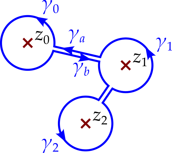 The blue contour now forms a circles, gamma zero around singularity z zero, gamma one around singularity z 1 and gamma two around singularity z two. Between gamma zero and gamma one there is a 'channel' - two parallel line segments, gamma a and gamma b. A similar channel exists between gamma one and gamma two. These combined create a single contour, created by deforming the original one.