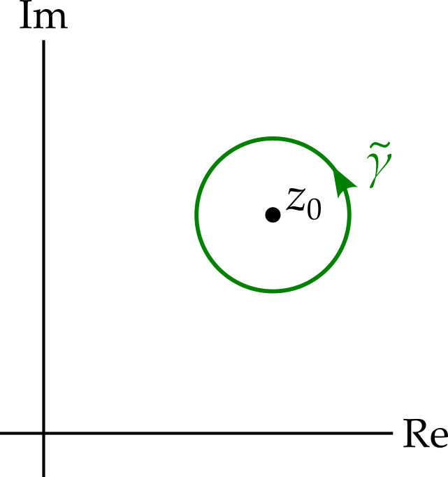 The complex plane with a point, z nought, and a simple circular contour in green centred at z nought and going around in an anticlockwise direction.