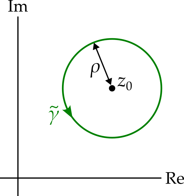 The complex plane with a point, z nought, and a circular contour in green, of radius rho, going around z nought in an anticlockwise direction.