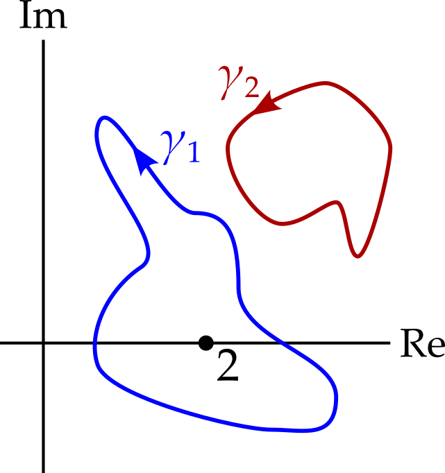 Two contours in the complex plane. The first goes around the point 2 in an anticlockwise direction. The second is also anticlockwise, but does not go around 2.