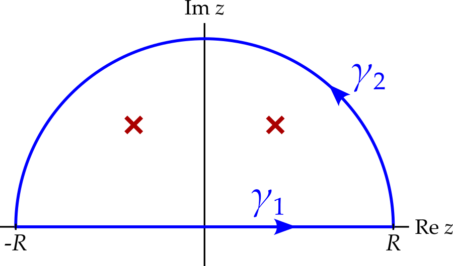 The contour travels along the real axis from minus R to plus R, then follows a semicircular arc in the upper half-plane back to z equals minus R. Two poles are marked with red crosses inside the contour, for illustration. The segment along the real axis is labelled gamma one, while the semicircular arc is gamma two.
