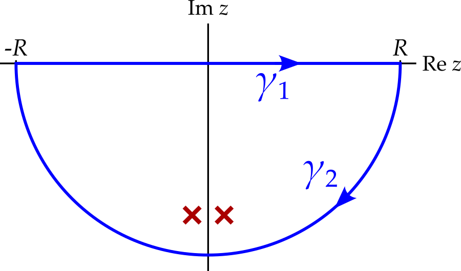 The contour travels along the real axis from minus R to plus R, then follows a semicircular arc in the lower half-plane back to z equals minus R. Two poles are marked with red crosses inside the contour, for illustration. The segment along the real axis is labelled gamma one, while the semicircular arc is gamma two.