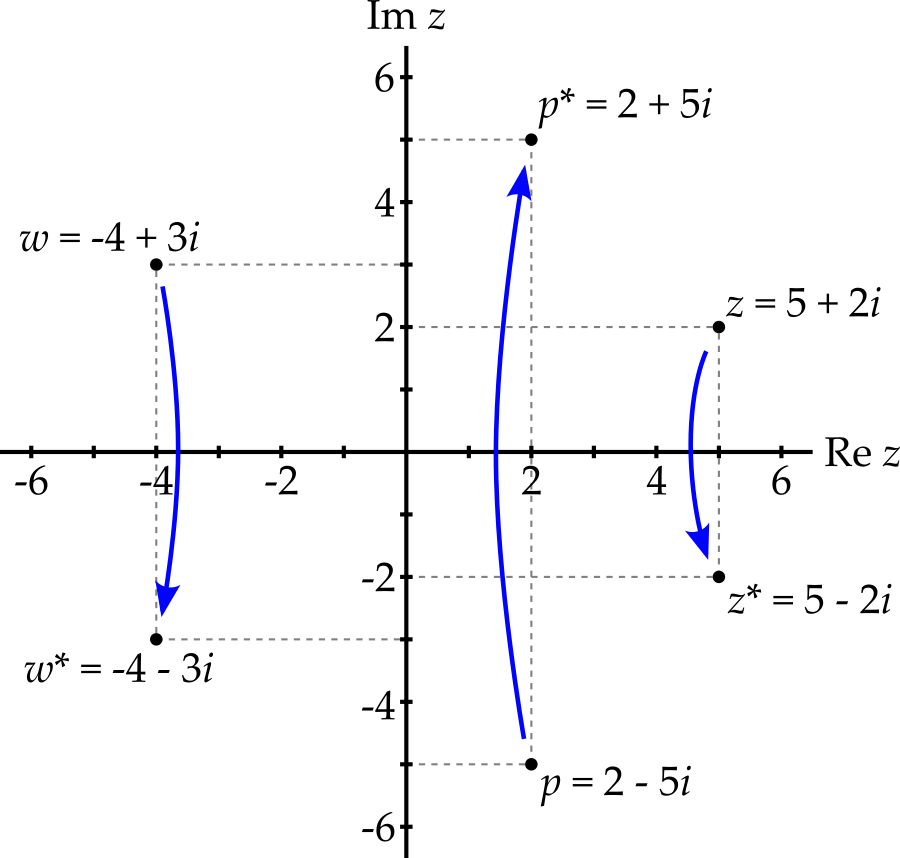 Conjugation of the complex numbers $p = 2 - 5i$, $w = -4 + 3i$ and $z = 5 + 2i$ illustrated on an Argand diagram. Each point is reflected in the real axis (i.e. the x-axis).