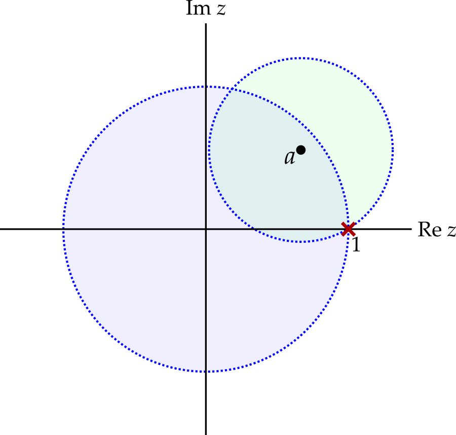 A shaded circle of radius one, centred at the origin, with a red cross on its right edge indicating the location of the singularity at z = 1. A green circle, centred on a point within the blue region, extends the range of defintion of the function.
