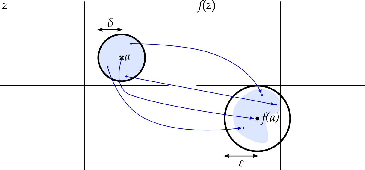 A disk of radius $\delta$ around $z = a$ and shaded in blue is mapped into a blue region within the disk of radius $\epsilon$ around the limit $L$.