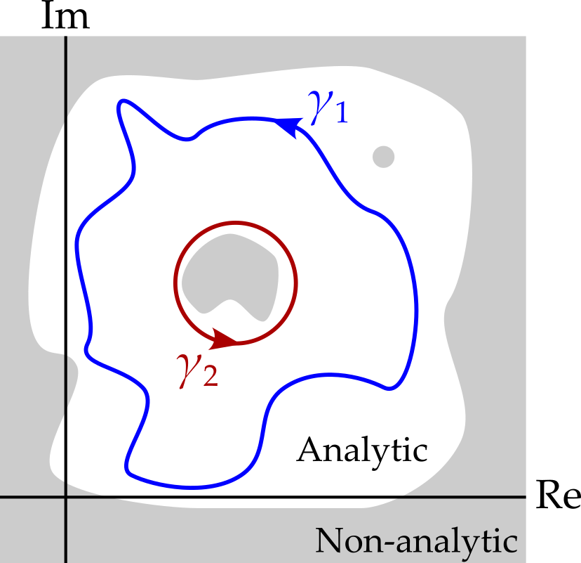 A region in white, punctured by regions in grey. Two contours, within the white region, circle a region in grey.
