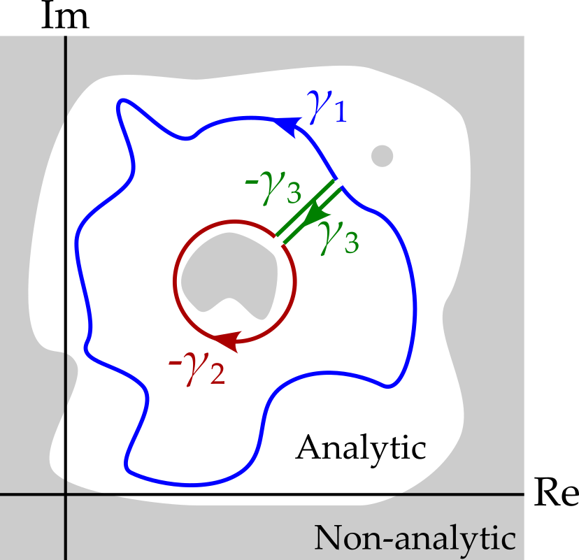 As for the previous figure, but with two short contours in green, going from the outer contour to the inner one and back again. The arrow on the inner contour is reverse, with gamma two replaced by minus gamma two.