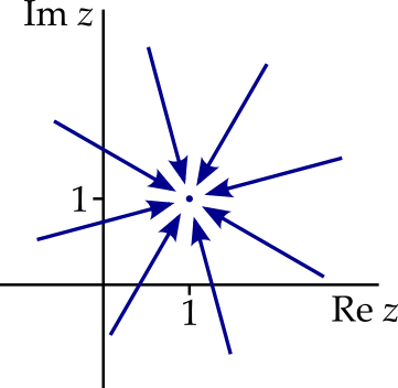 The point $z = 1 + i$ plotted on the complex plane with eight arrows approaching it.