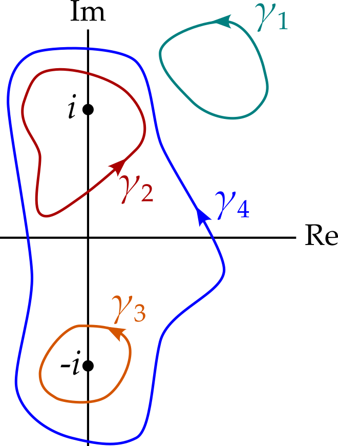 Complex plane for z showing the branch points at z = i and z = -i and four paths. The first does not go around either of the branch points. The second goes around z = i. The third goes around z = -i. The fourth goes around both. All paths are traversed anticlockwise.