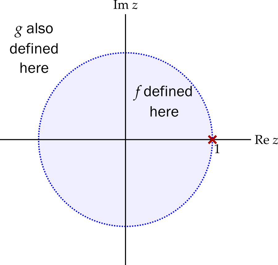 A shaded circle of radius one, centred at the origin, with a red cross on its right edge indicating the location of the singularity at z = 1.