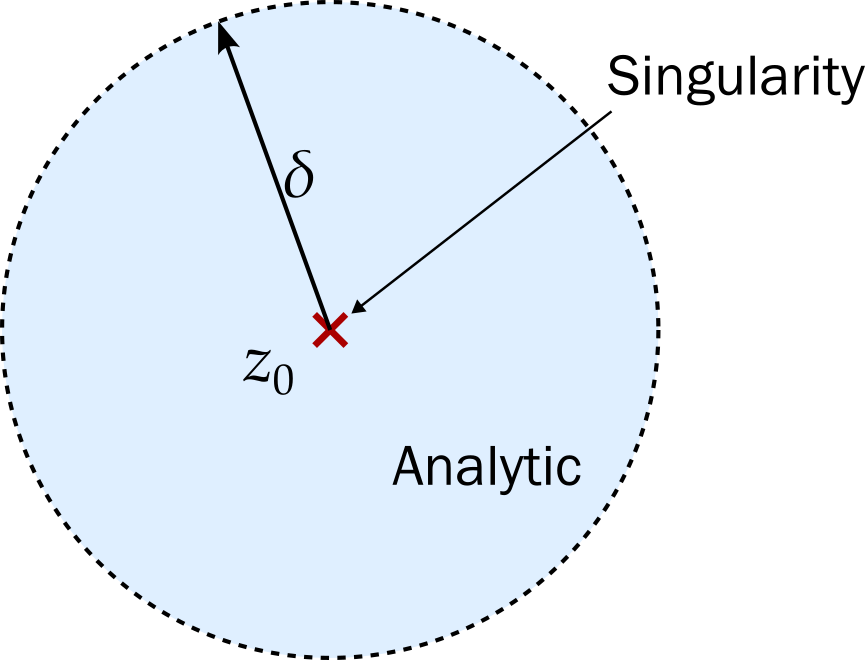 A blue disk with a red cross at z nought at the centre indicating a singularity. Radius is delta.
