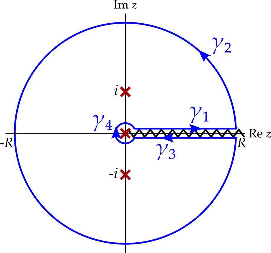 The complex plane with a blue contour, starting from epsilon, moving along the positive real axis to R (gamma one) then proceeding anticlockwise around a circular arc (gamma 2) centred at the orgin until returning to a point just below R. The third part of the contour (gamma 3) now proceeds from this point down (and just below) the positive real axis towards the origin. Finally, a small circle of radius epsilon completes the contour. Poles at plus and minus i and the branch point at zero are marked with red crosses.