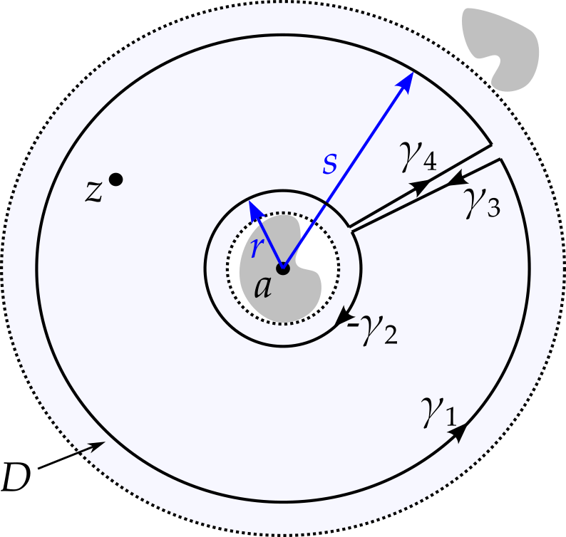 Two lines, placed close together, now join the two concentric circles creating a contour. Arrow on the inner circle is now reversed, with the contour now labelled minus gamma 2. The two new lines are labelled gamma 3 and gamma 4