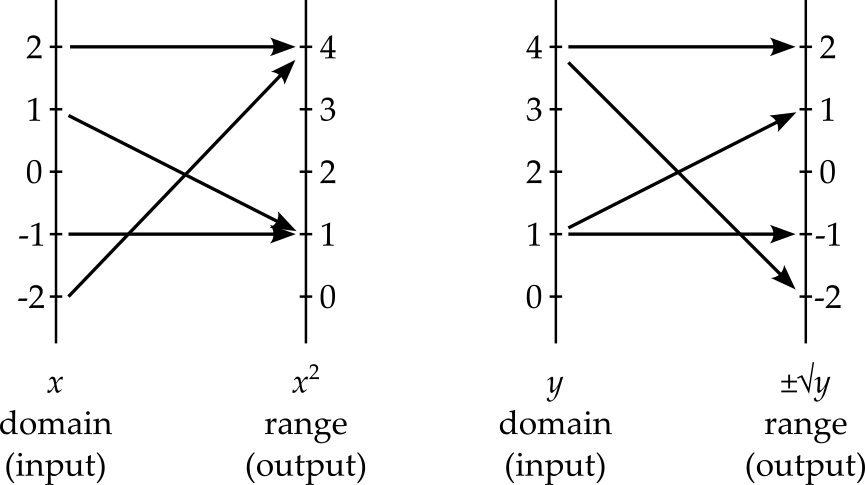 On the left is shown the function mapping x to x squared, with both -1 and 1 being mapped to 1 and both -2 and 2 being mapped to 4. On the right is the multivalued 'inverse' of this function. 1 is mapped to both 1 and -1 while 4 is mapped to both 2 and -2.