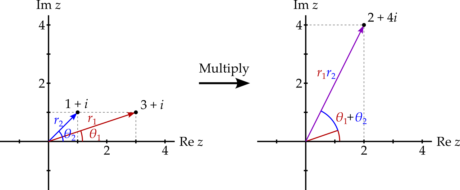 $3 + i$ is represented by a red line from (0, 0) to (3, 1) and the argument, i.e. the angle between the line and the positive real axis. $1 + i$ represented b is represented similarly but in blue. The second Argand diagram shows the product of the numbers, $2 + 4i$, represented by a purple line, with its argument represented by the sum of the blue and red angles of the two factors. The length of the purple line is the product of that of the red and blue lines.