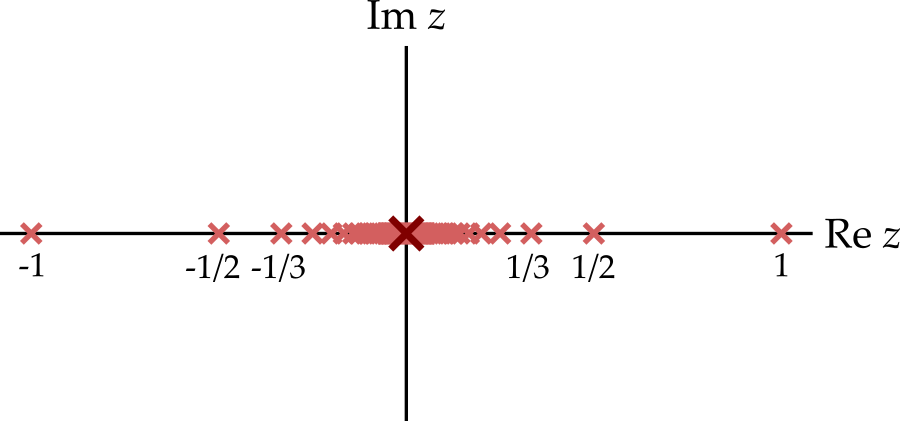 The complex plane with singularities, marked with crosses, at every value of one over n, where n is an integer. A larger cross marks the essential singularity at z equals zero.