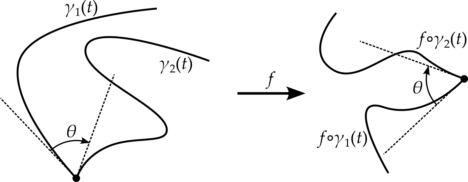 The left side of the diagram shows the same two paths as before, starting from a point with an angle of $\theta$ between them. The right hand side shows how the paths might transform. The angle between the paths at the start point is illustrated in each case and shown to be equal.