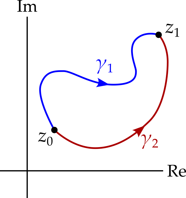Two paths, gamma one and gamma 2 between points z zero and z one.