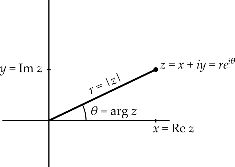 If $z = x + yi$ then $x$ and $y$ are just the Cartesian coordinates, while $r$ is the length of the line from the origin to $z$ and $\theta$ is the angle between this line and the positive real axis.