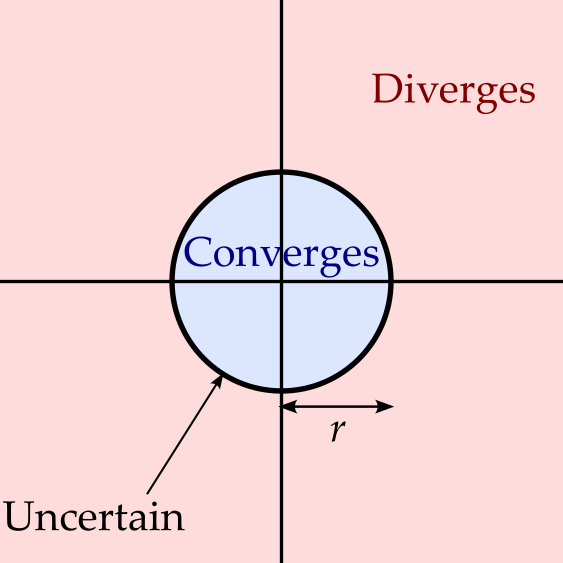 A disk of radius $r$ around $z = 0$ is plotted to illustrate the radius of convergence. A pale blue is used within the disk, to indicate convergence, while a pale pink is used outside to indicate divergence.