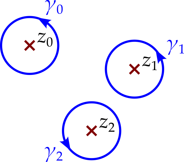 Having removed the channels, the contour breaks into three circles, gamma zero around singularity z zero, gamma one around singularity z one and gamma two around singularity z two.