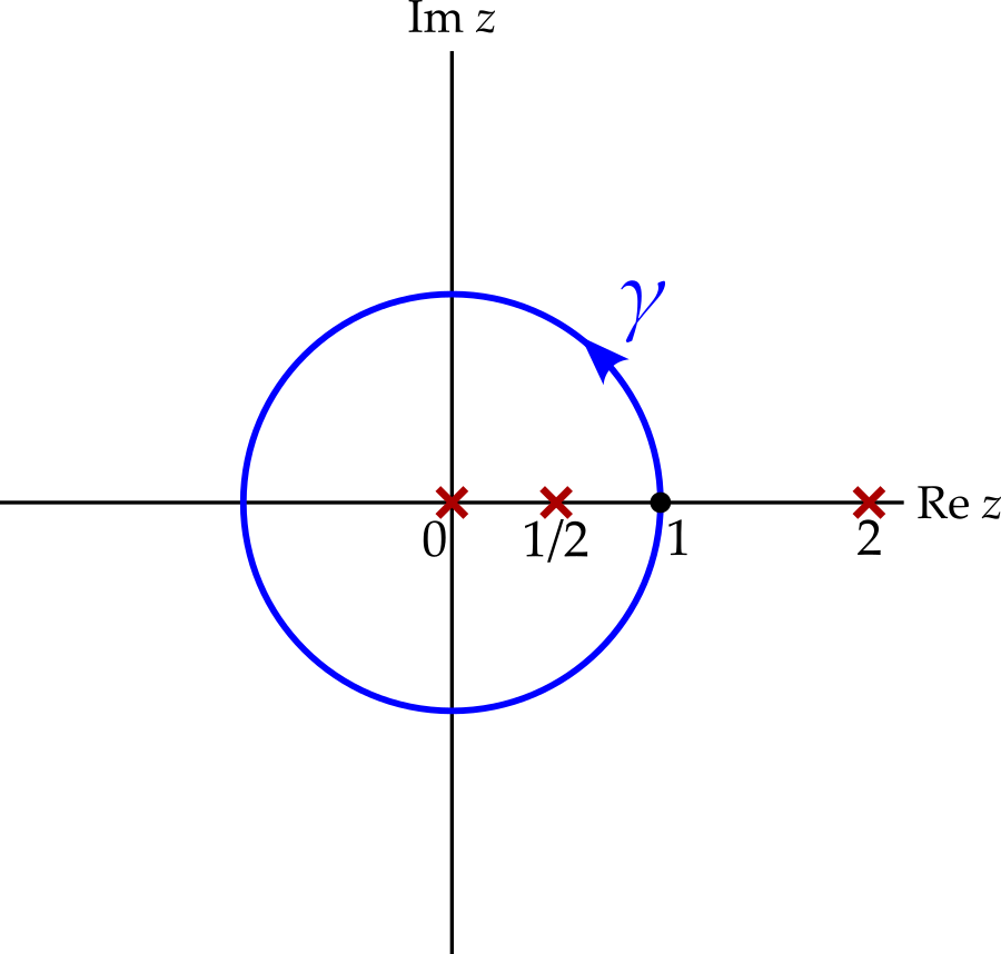 A contour of radius one around z = 0, traversed anticlockwise, with three poles, one at the origin and two on the positive real axis. Two poles are inside the contour, one is outside.
