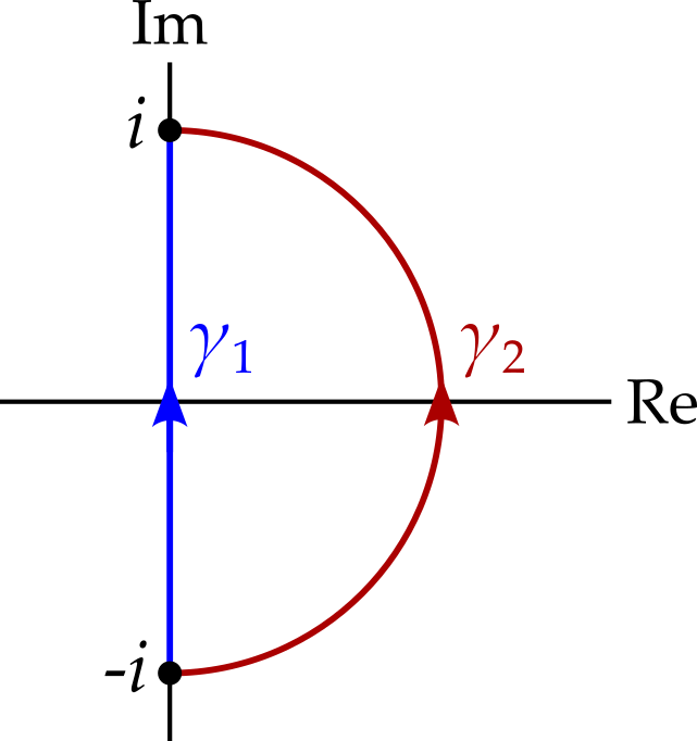 Two paths are illustrated from -i to i. The first, in blue, takes the direct route on the imaginary axis. The second, in red, follows the unit circle in an anticlockwise direction.