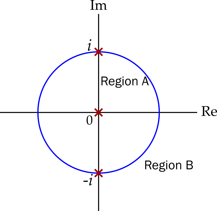 Crosses at minus i, zero and plus i mark the singularities, while the circle where the size of z equals one is plotted, dividing the complex plane into two regions, region A inside and region B outside.