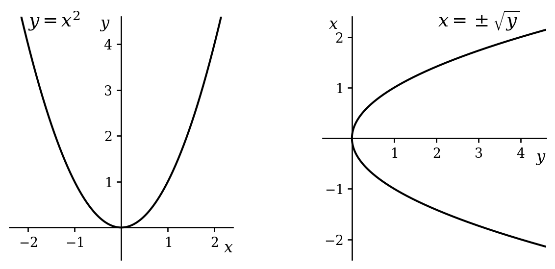 An upright parabola on the left - the graph of the function f of x equals x squared - alongside the same parabola tipped onto its side - the graph of x equals plus or minus the square root of y, where y is plotted horizontally and x vertically. This illustrates the multivaluedness of the inverse of x squared.