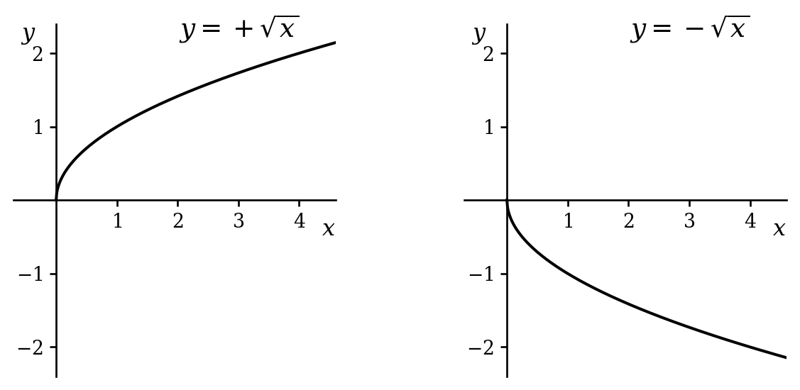 Graphs of the positive square root of x and the negative square root of x.