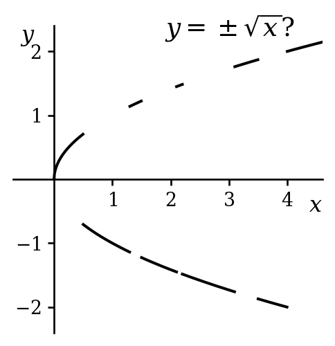 Graphs of the positive square root of x and the negative square root of x.